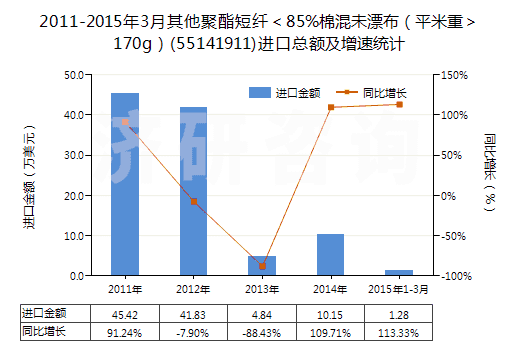 2011-2015年3月其他聚酯短纖＜85%棉混未漂布（平米重＞170g）(55141911)進(jìn)口總額及增速統(tǒng)計(jì)